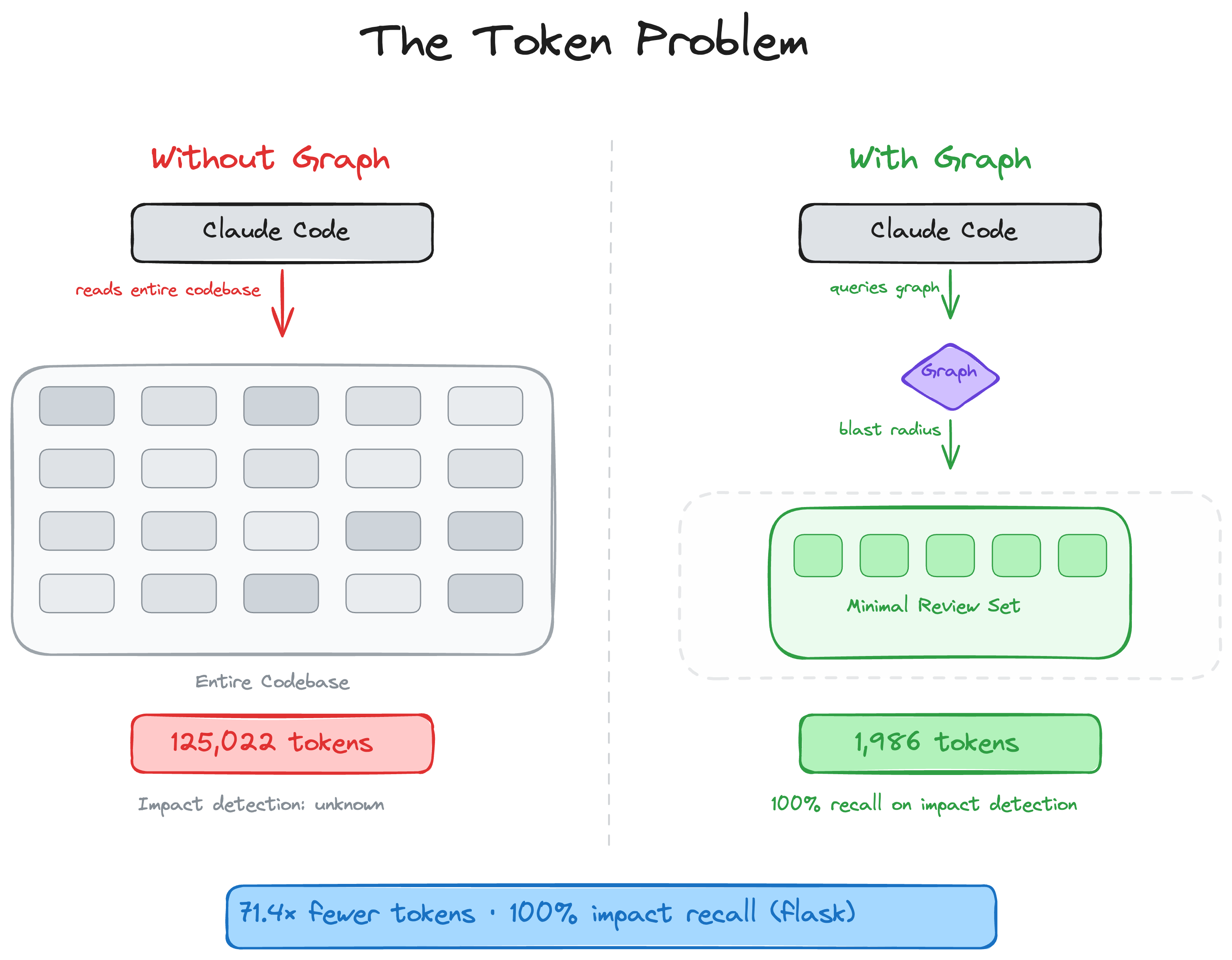 Diagram comparing whole-corpus reading with graph queries in the code-review-graph benchmark